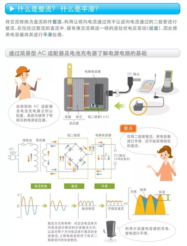 什么是整流？什么是平滑？