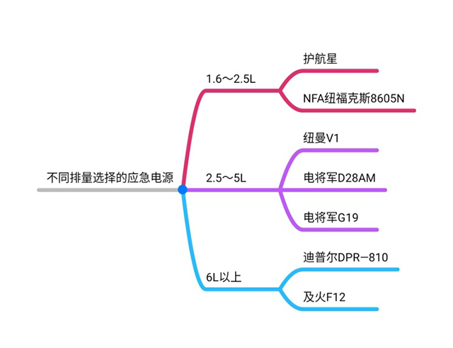 不同排量的汽車應(yīng)急電源